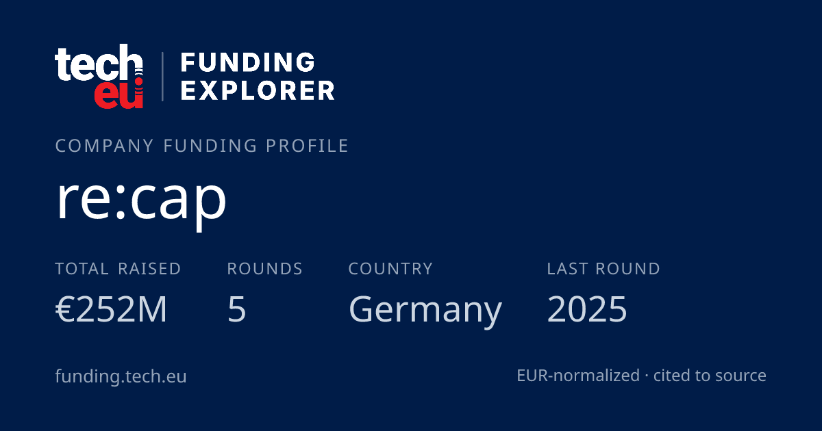 re:cap — funding: €252M raised, 5 rounds · Tech.eu Funding Explorer