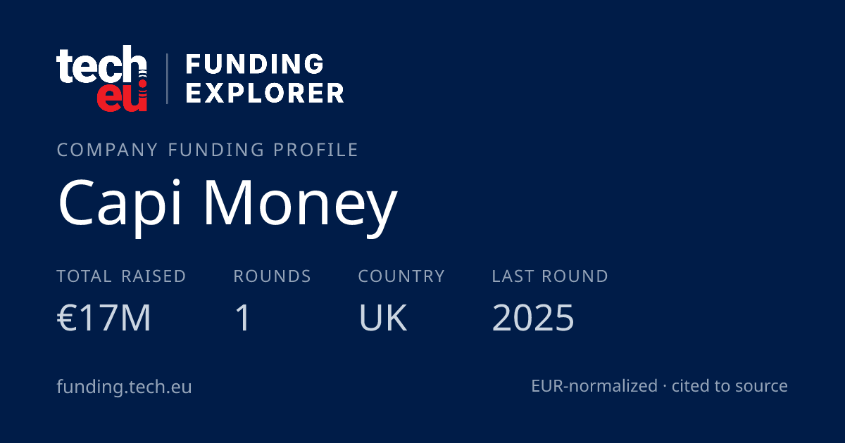 Capi Money — funding: €17M raised, 1 round · Tech.eu Funding Explorer