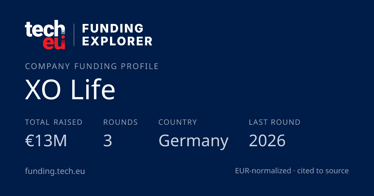 XO Life — funding: €13M raised, 3 rounds · Tech.eu Funding Explorer