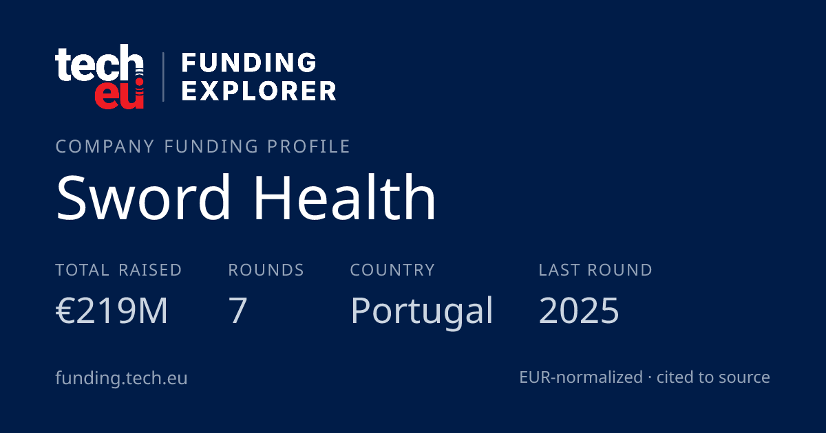 Sword Health — funding: €219M raised, 7 rounds · Tech.eu Funding Explorer