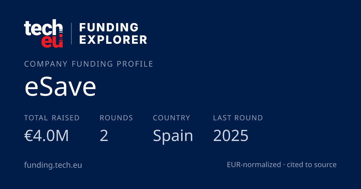 eSave — funding: €4.0M raised, 2 rounds · Tech.eu Funding Explorer