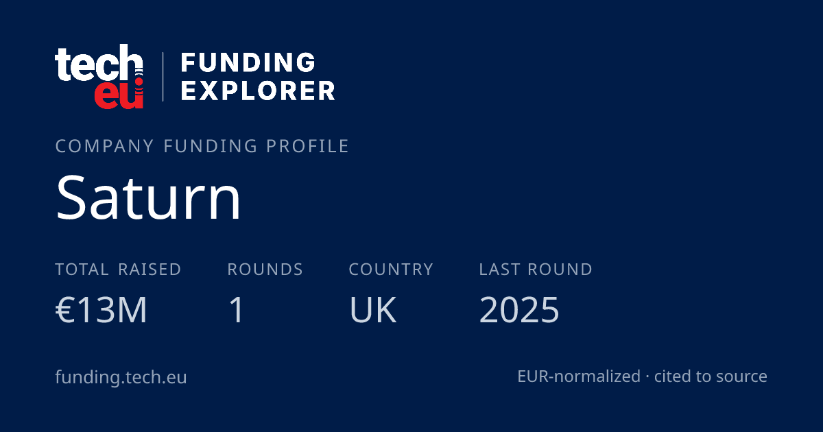 Saturn — funding: €13M raised, 1 round · Tech.eu Funding Explorer